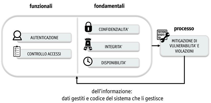 Requisiti generali di sicurezza dell'informazione