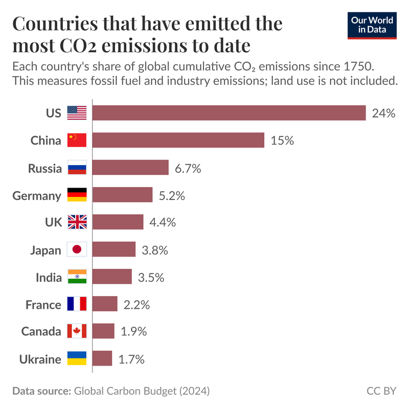 Top Cumulative Carbon Dioxide emissions by Country